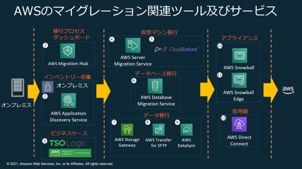 これだけは押さえておきたい Aws移行全12ツール一挙紹介 Aws Japan Apn ブログ