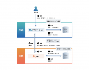 MKSによる堅牢な番号管理機能