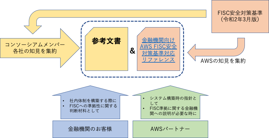 FISC 準拠支援のための AWS パートナーコンソーシアムの取り組みと金融 