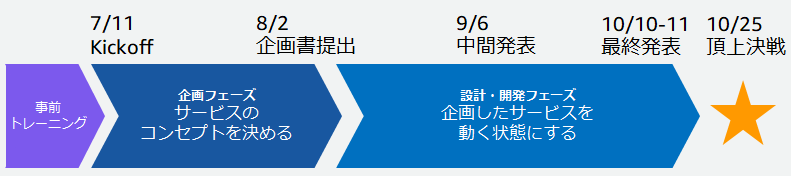 参加の皆様の過ごし方