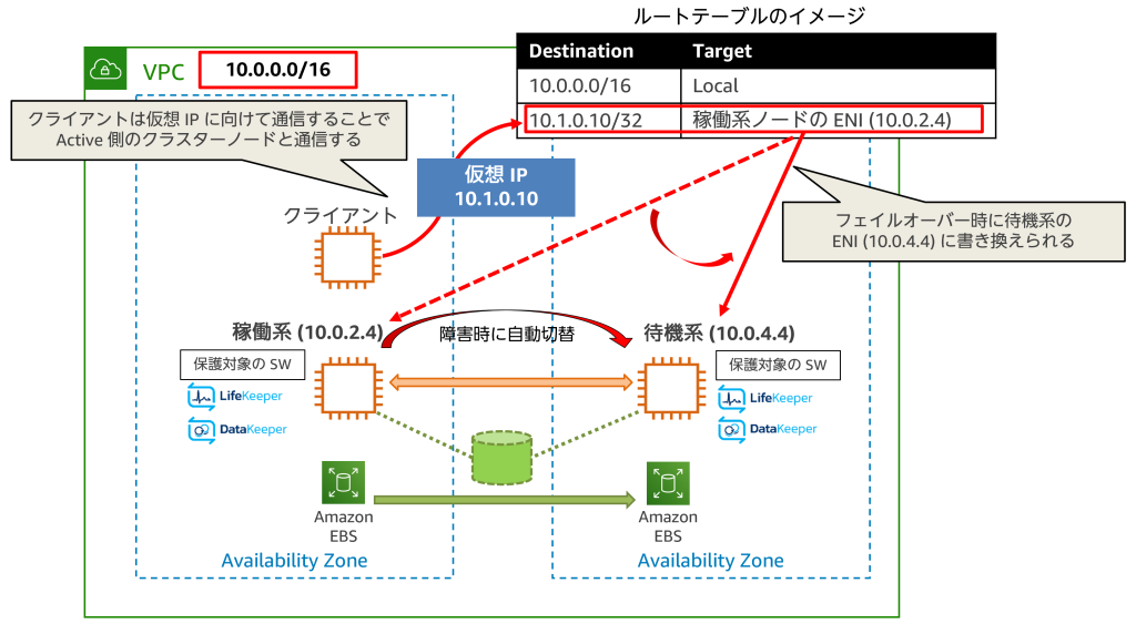 SIOS LifeKeeper と Amazon FSx for NetApp ONTAP を活用した