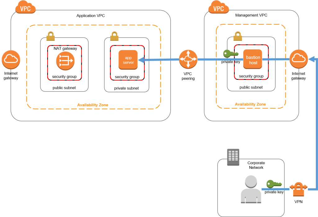 ssh tunnel through bastion host aws