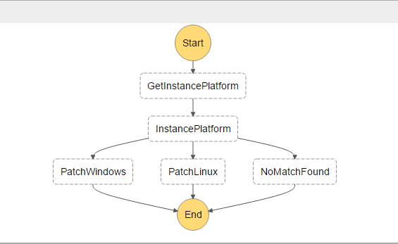 Patch Management Process Flow Chart