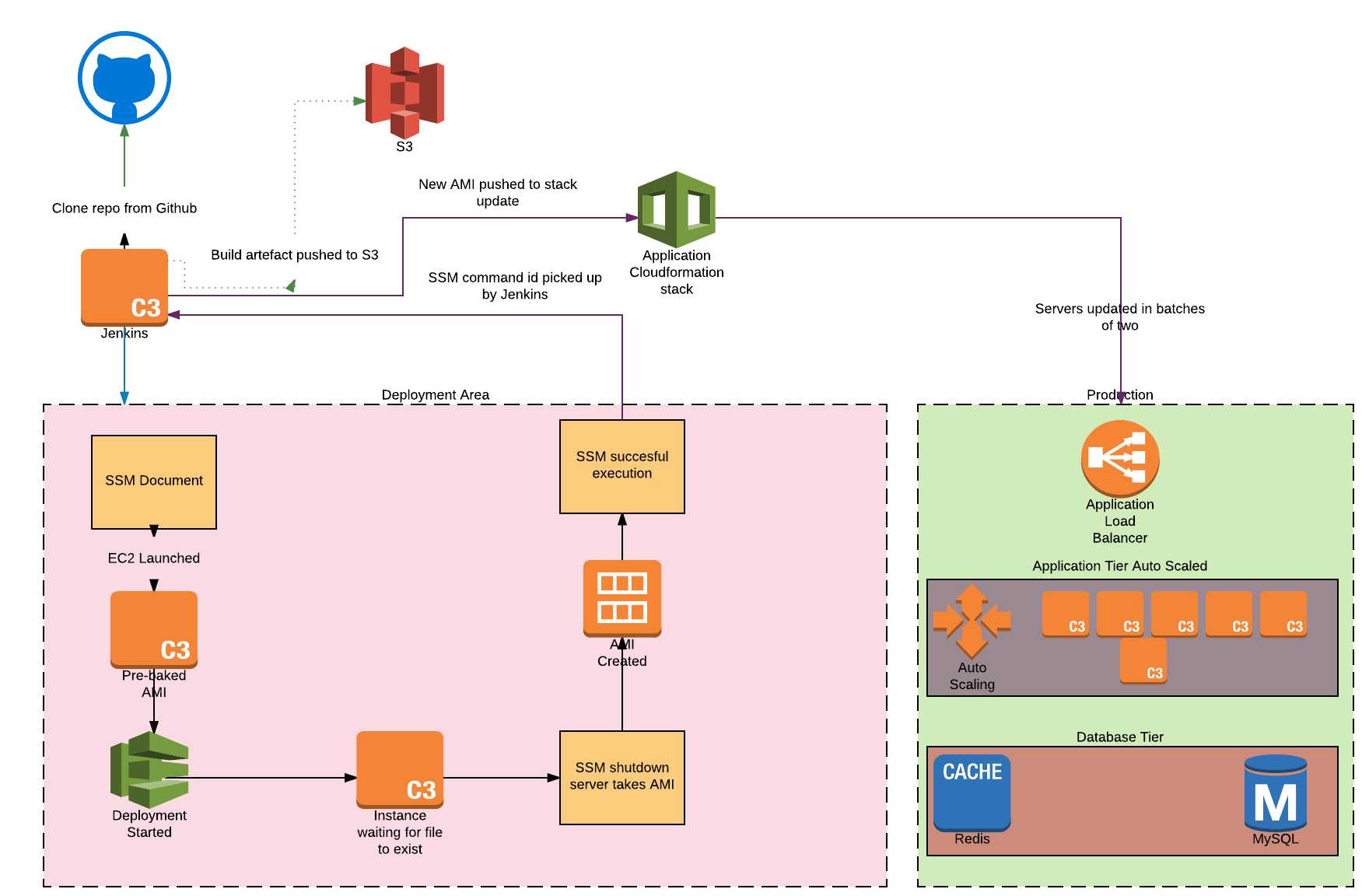 a research group needs a fleet of ec2