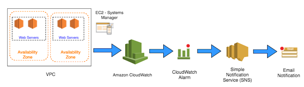 Automate IIS and HttpErr Logs to Amazon CloudWatch Using EC2 ...