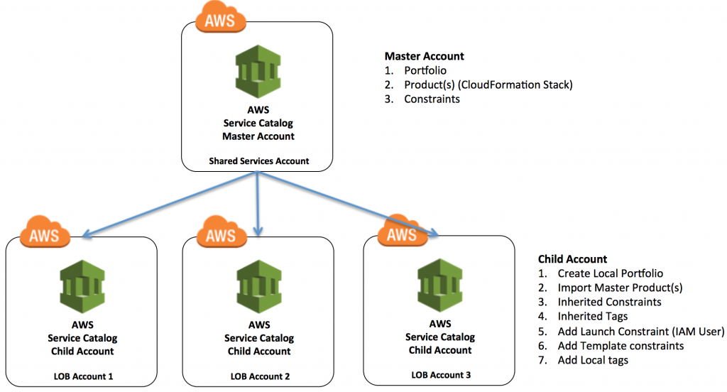 AWS Service Catalog Hub and Spoke Model: How to Automate the Deployment ...