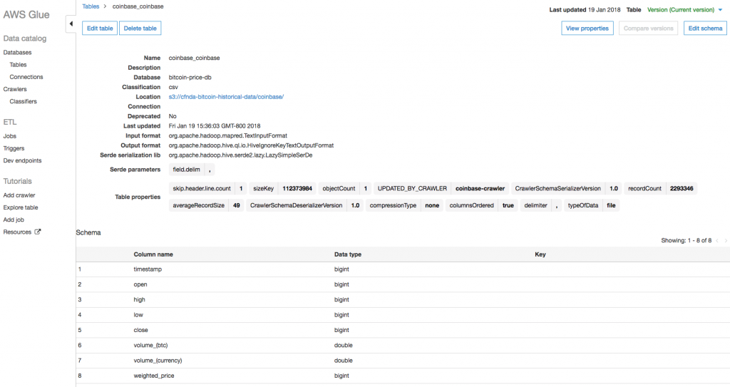 Analyzing Bitcoin Data Aws Cloudformation Support For Aws Glue - 