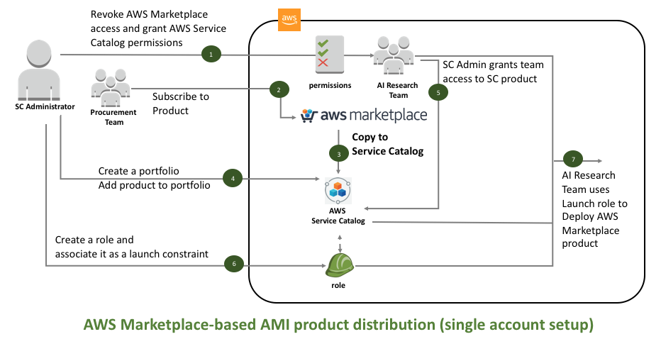 Use AWS Service Catalog to build a custom catalog of products from