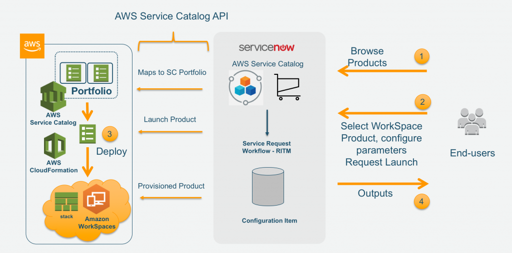 servicenow event connector definition