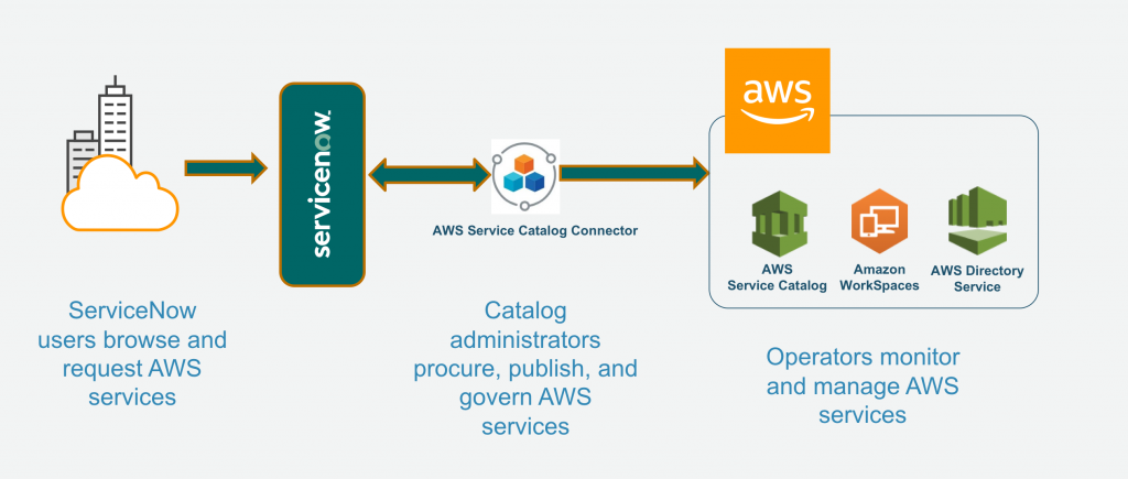 Diagram - ServiceNow users brows and request AWS services. Catalog administrators procure, publish and govern AWS services. Operators monitor and manage AWS services