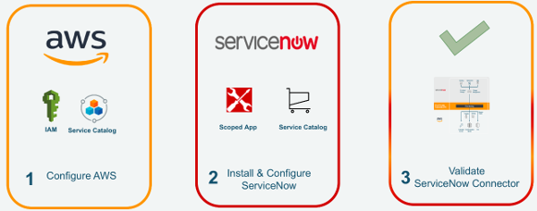 Diagram - Steps to deploy the solution. One configure AWS, two install and configure ServiceNow, three validate ServiceNow Connector.