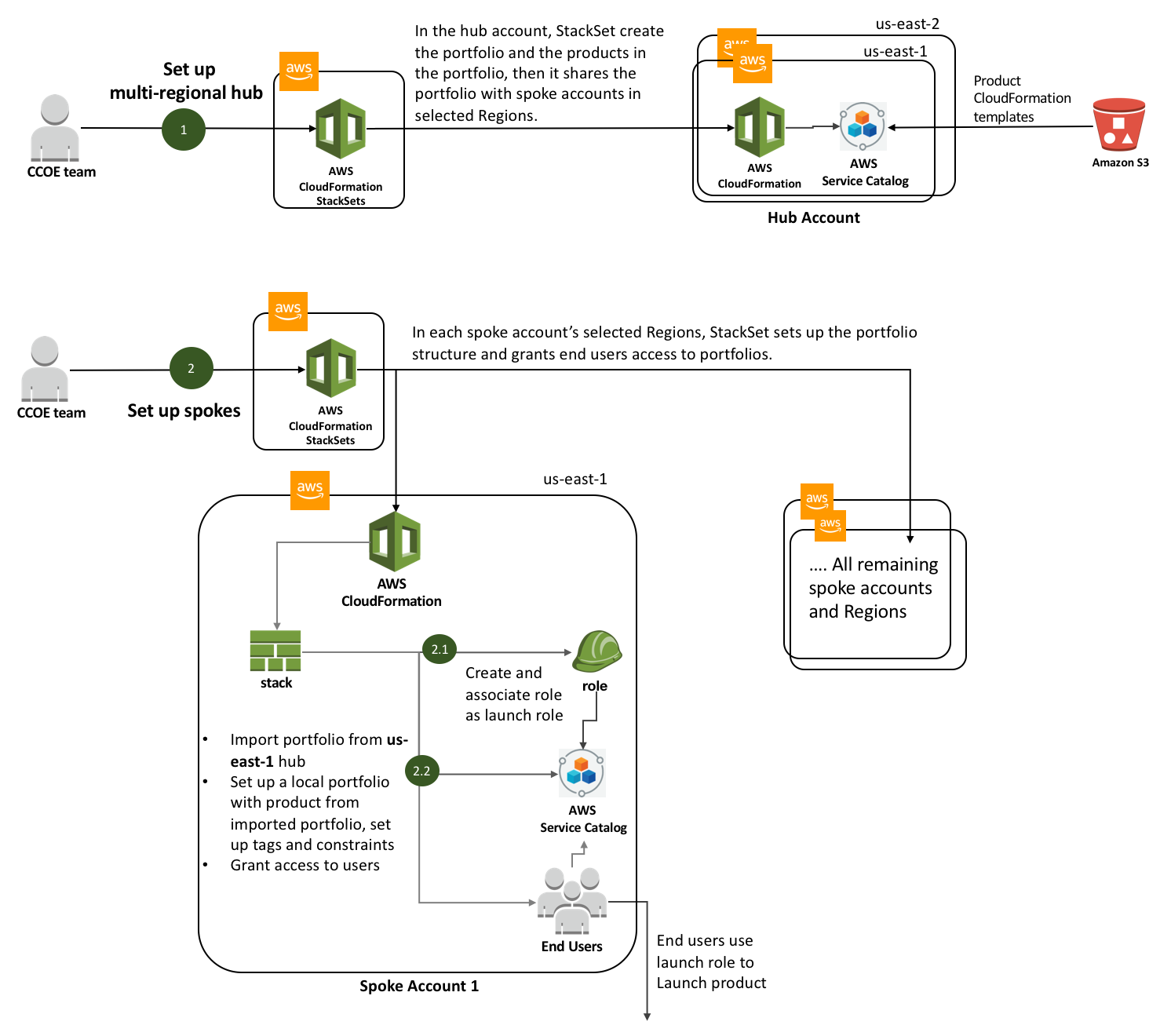 Аккаунт хаб. Аккаунт архитектура. Spoke–Hub distribution Paradigm. Product Hub. Local Set Hub.