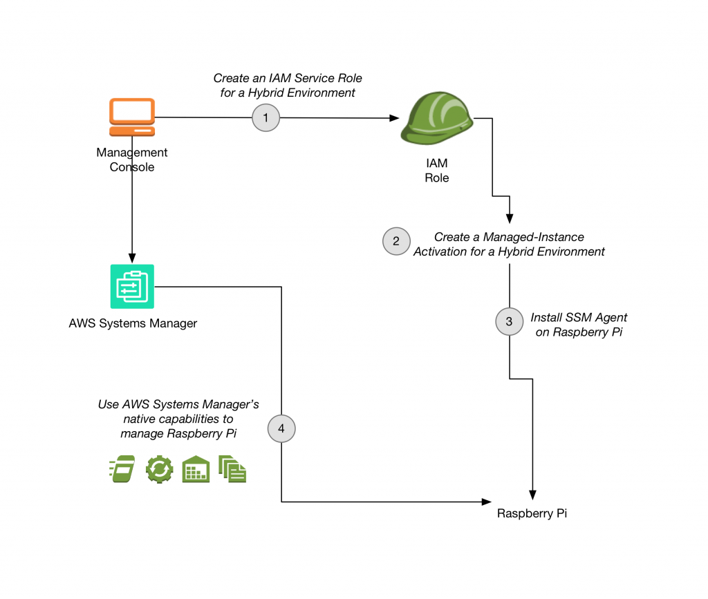 Manage Raspberry Pi Devices Using Aws Systems Manager Aws Management Governance Blog