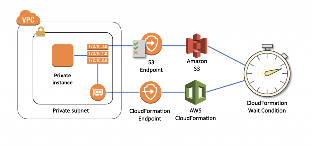 Diagram - Signaling AWS CloudFormation WaitConditions using AWS PrivateLink