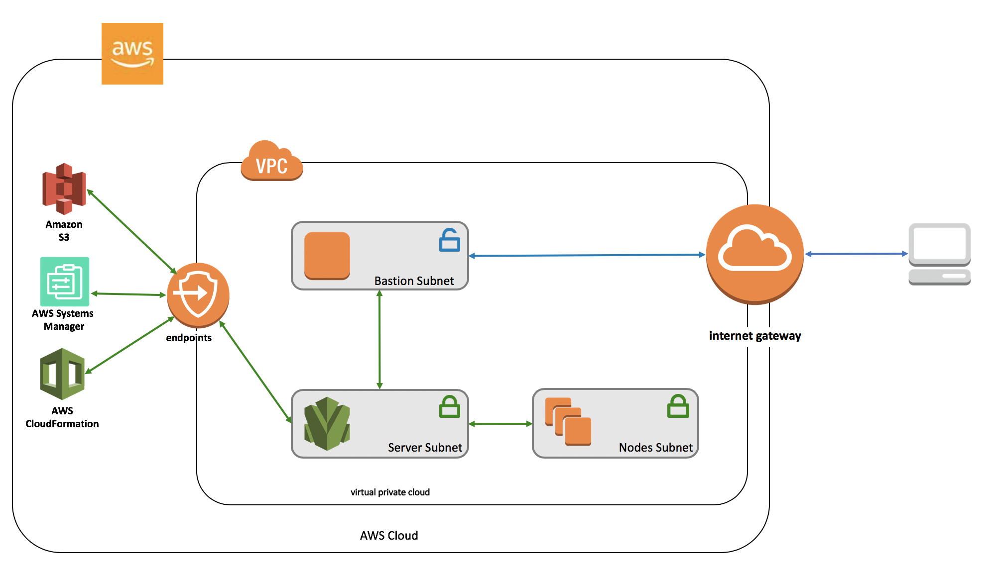 aws bastion host private subnet