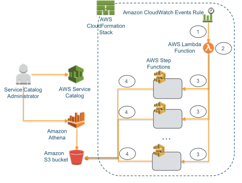 Maintain visibility over the use of cloud architecture