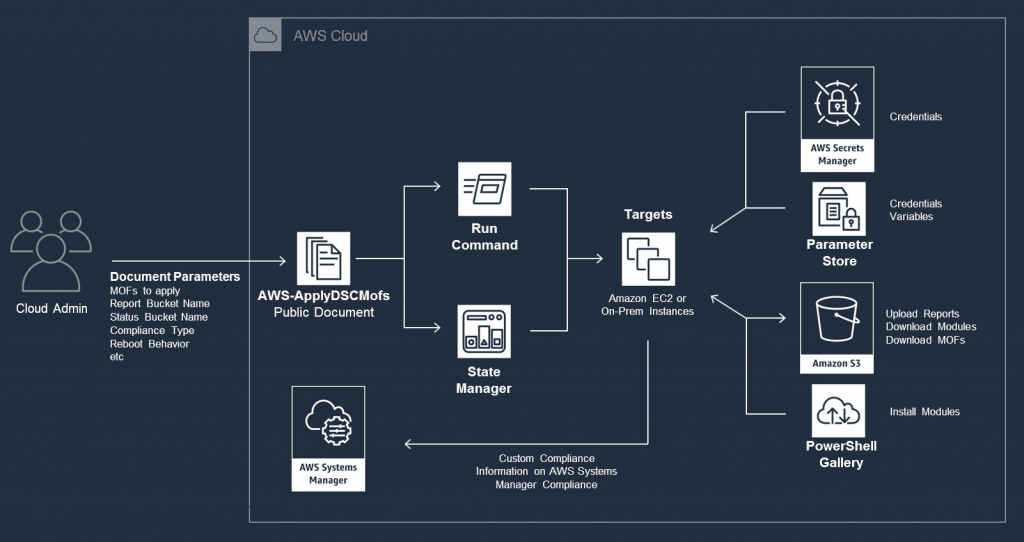 AWS-ApplyDSCMofs Document Diagram