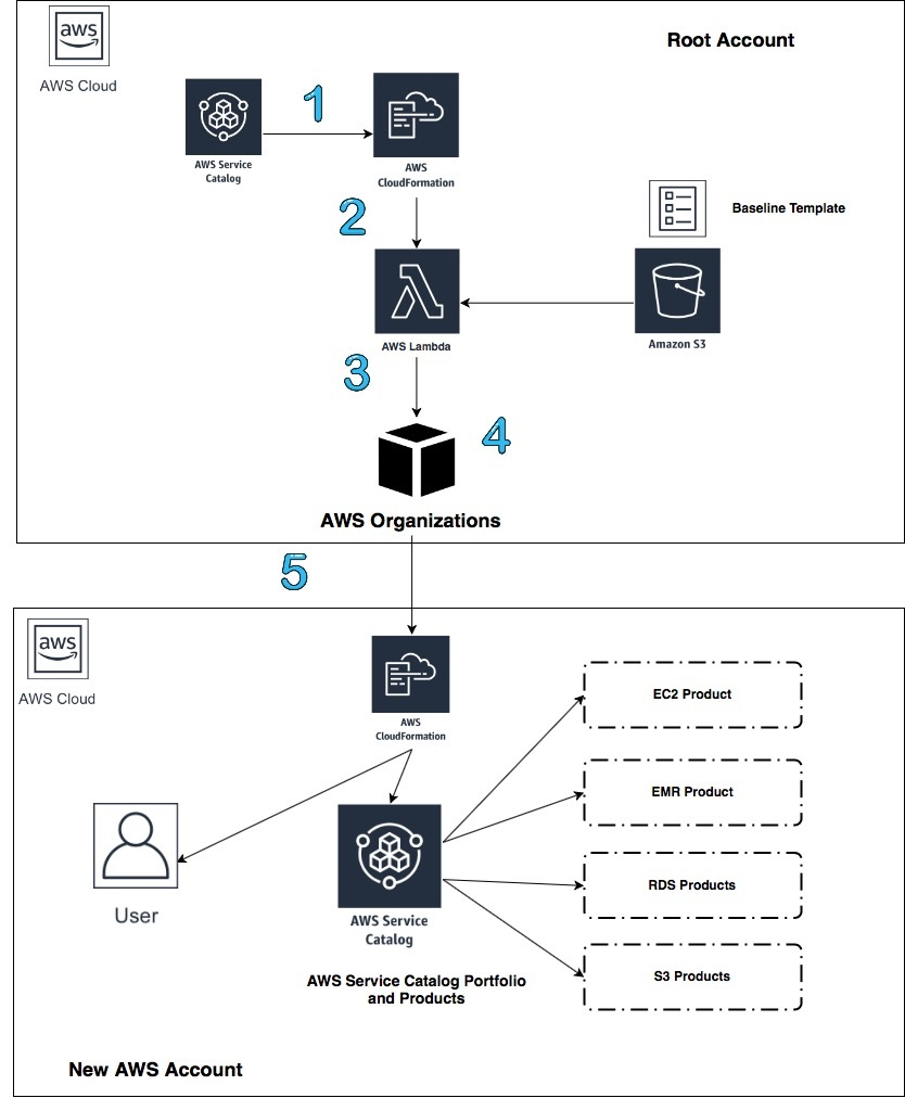 How to automate the creation of multiple accounts in AWS Control Tower