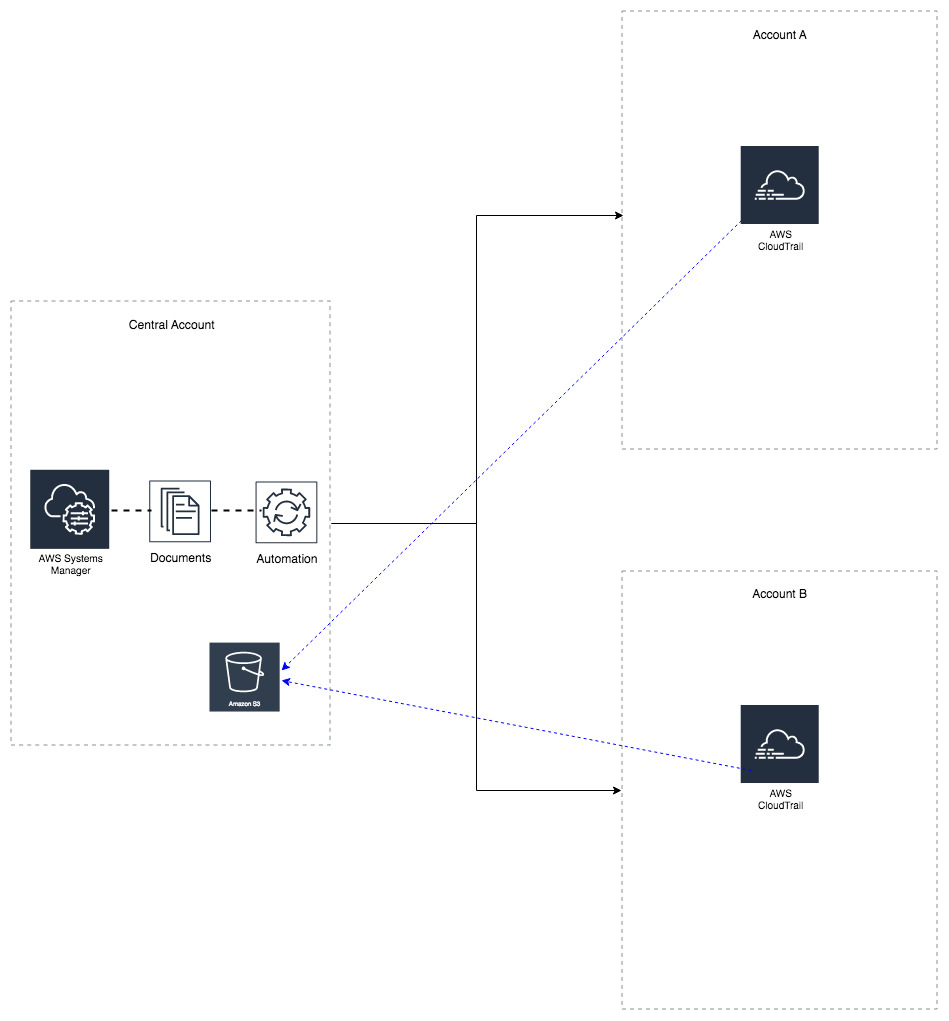 AWS Systems Manager Explorer – A Multi-Account, Multi-Region