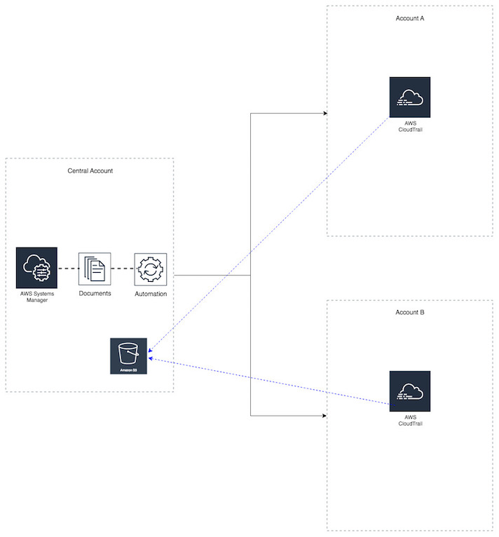 AWS Systems Manager Explorer – A Multi-Account, Multi-Region