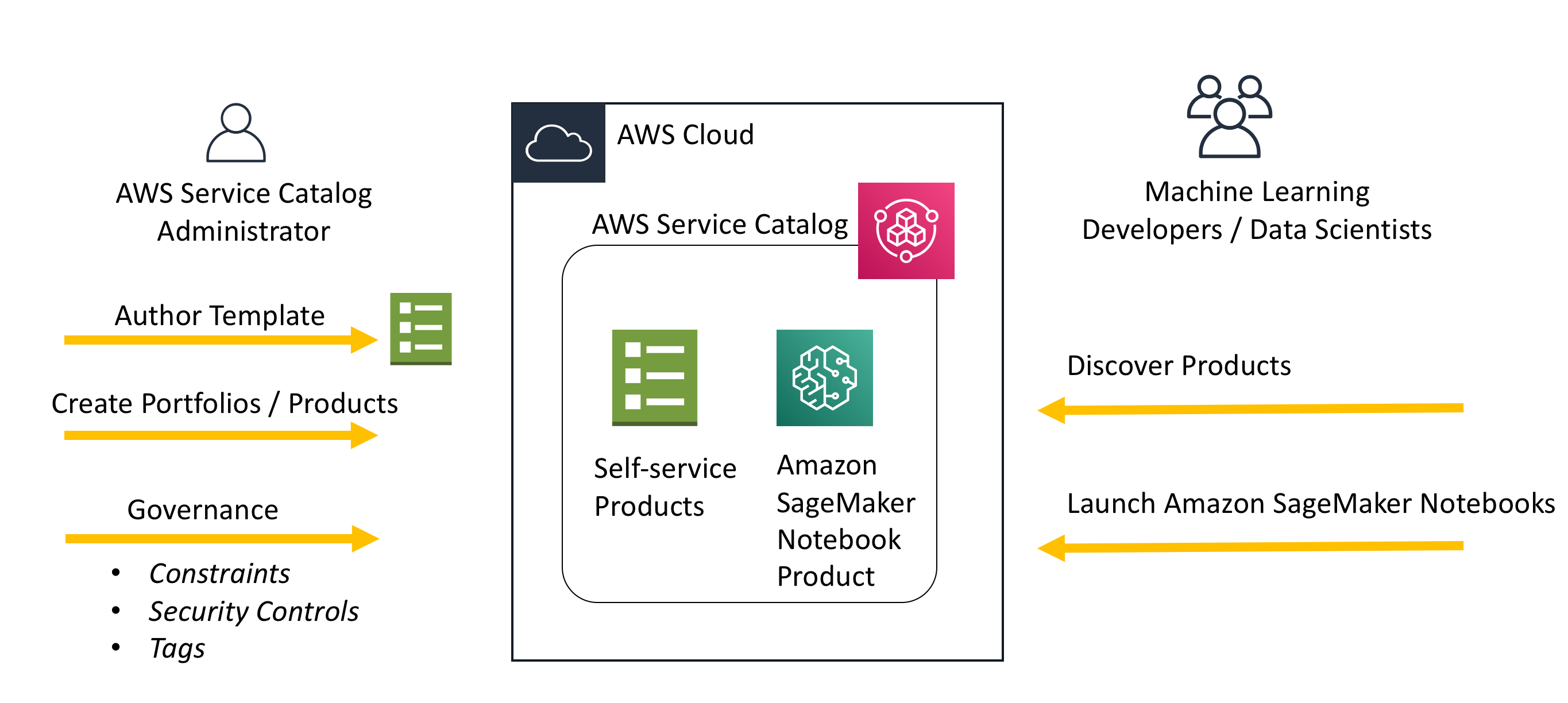 Sagemaker hot sale aws tutorial