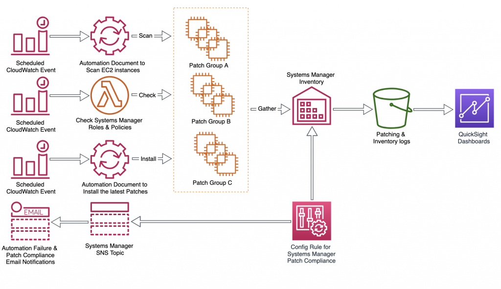 AWS Systems Manager Patch Manager | AWS Management