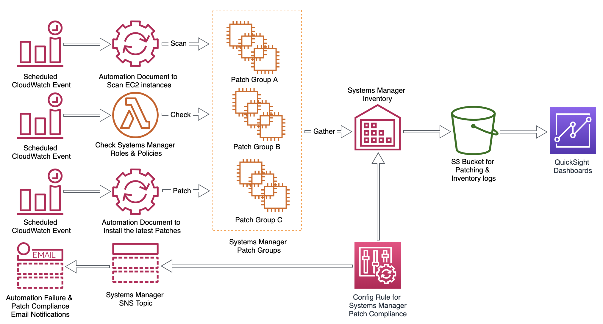 How Moody's uses AWS Systems Manager to patch servers across 