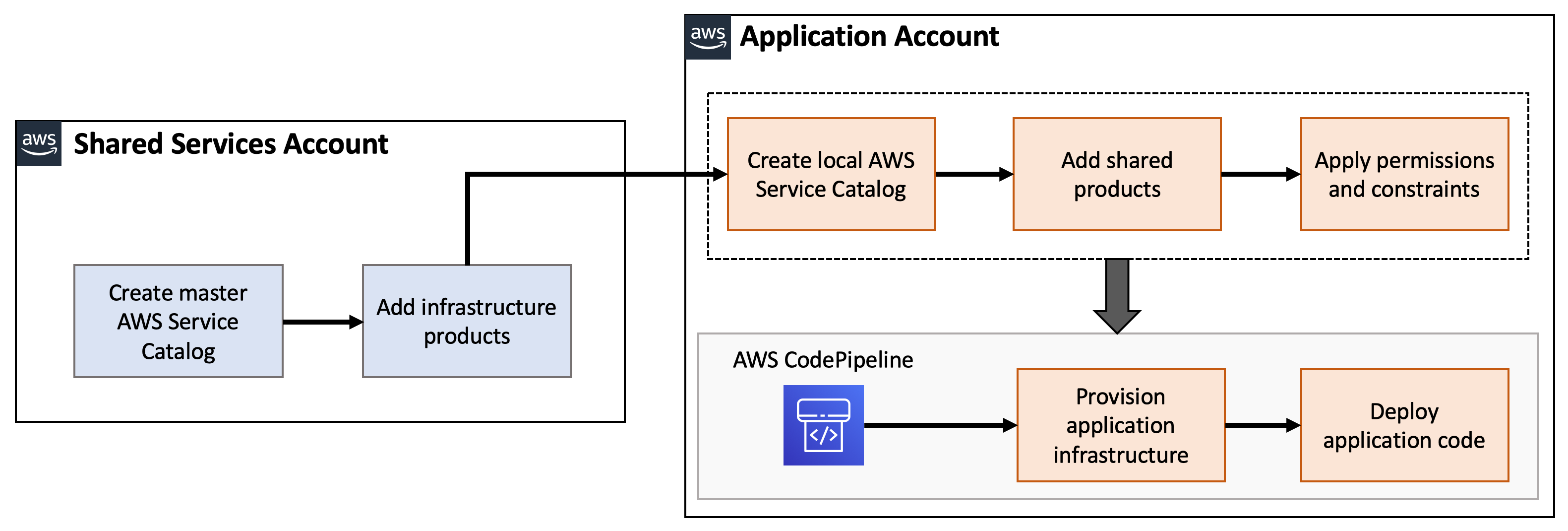 Standardizing infrastructure delivery in distributed environments using ...