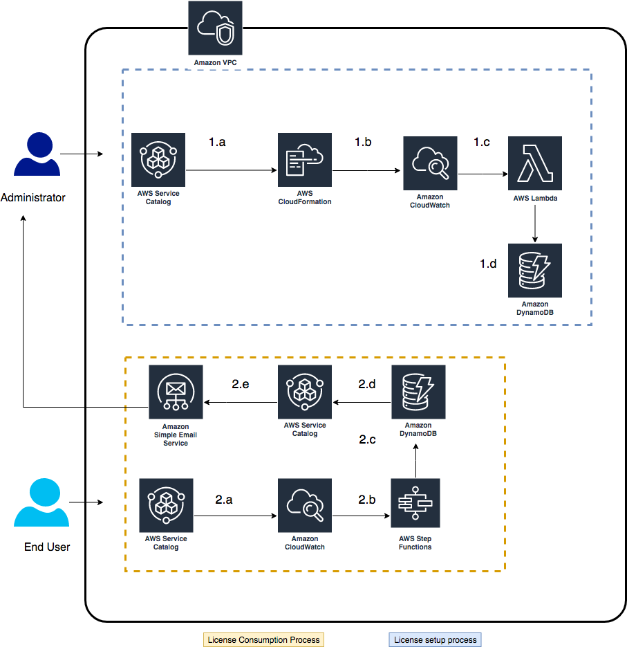 Simple Email Service (AWS SES): Feature, Working