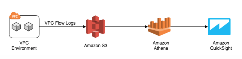 Analyzing Amazon Vpc Flow Log Data With Support For Amazon S3 As A Destination Aws Management Governance Blog