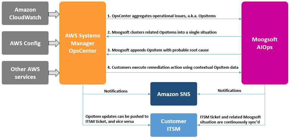 aws issues