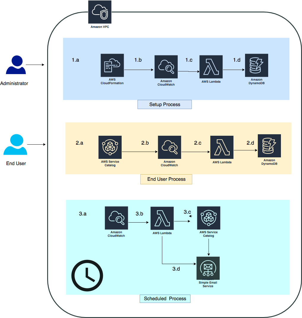 Automating life-cycle management for ephemeral resources using AWS