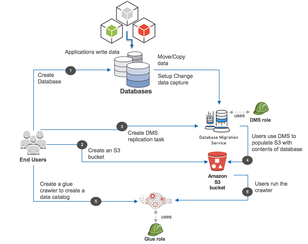 Data catalog. AWS data services. AWS data Truck. Car sharing service database Sydney.