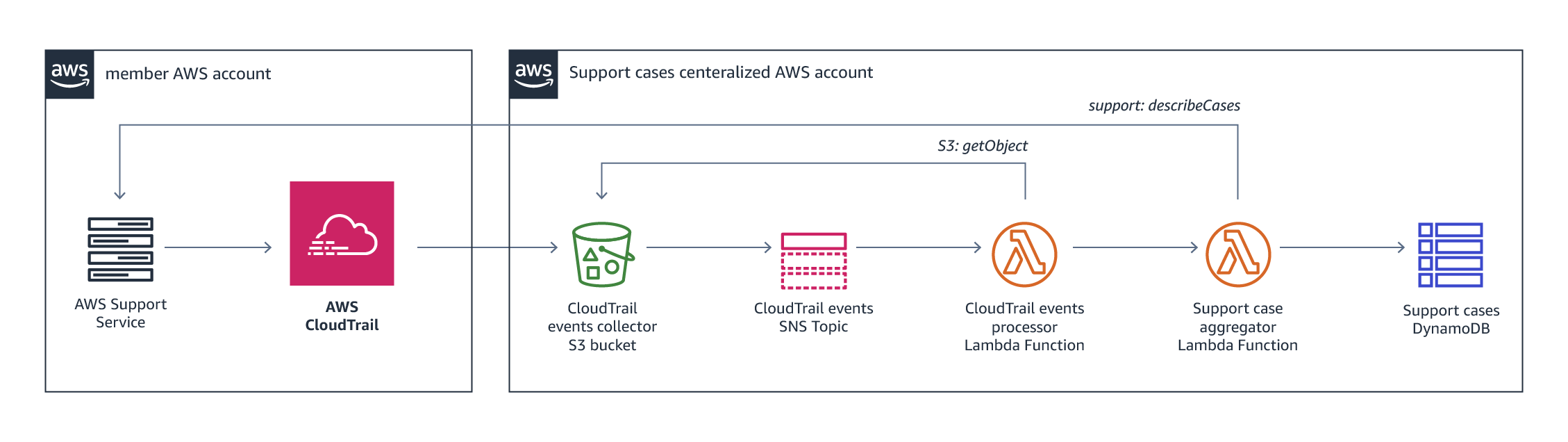 How To Create An Aws Cross Account Support Case Dashboard Aws Cloud Operations Migrations Blog