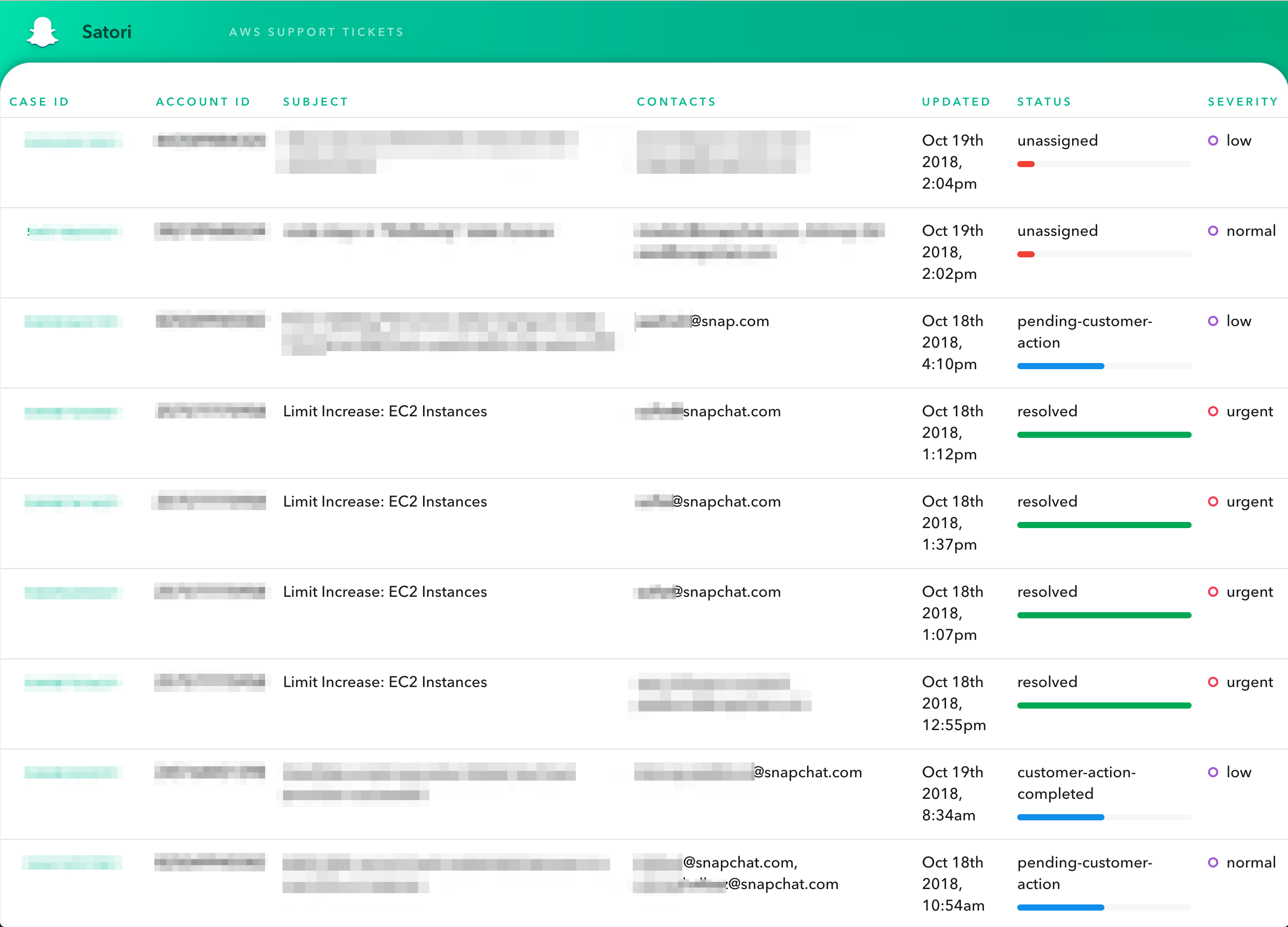 How To Create An Aws Cross Account Support Case Dashboard Aws Cloud Operations Migrations Blog