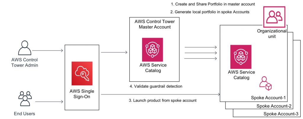 Figure 2. Creating and sharing an AWS Service Catalog portfolio to the new account