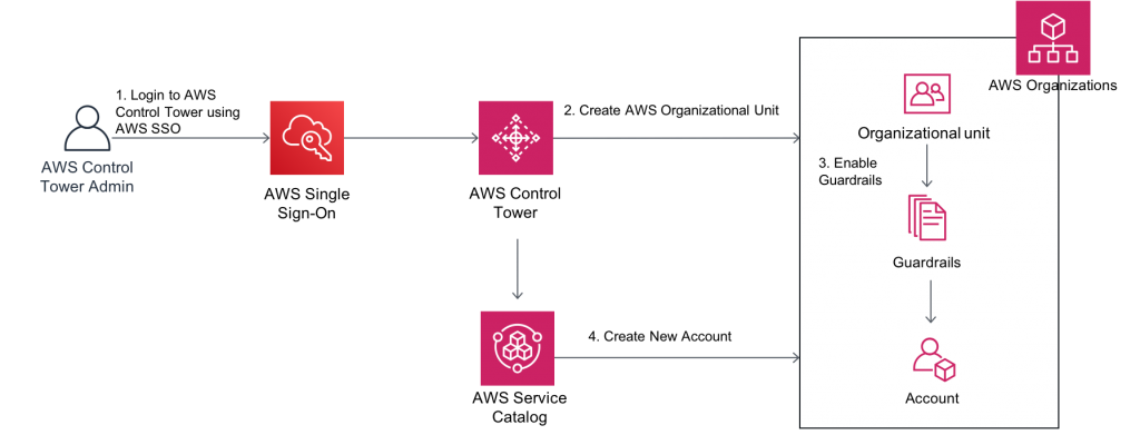 図 1。ポリシーを備えた AWS Control Tower で新しいアカウントを作成します。