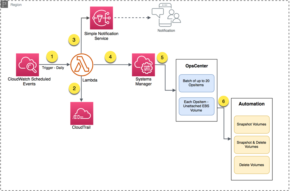 OpsCenterでリソースを管理するワークフローを示した図