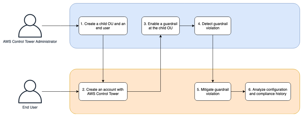 aws chatbot guardrails