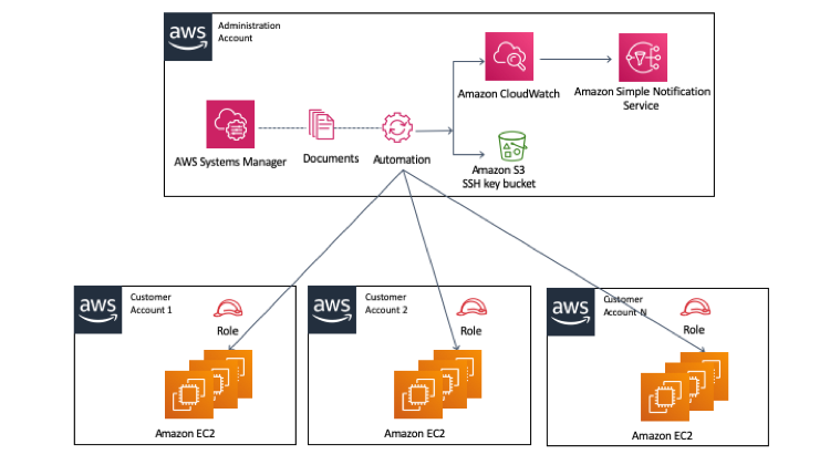 Amazon Account Management