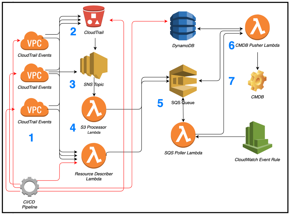 polling in sqs queue python