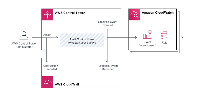 Workflow diagram that shows how Control Tower's lifecycle events are generated and recorded