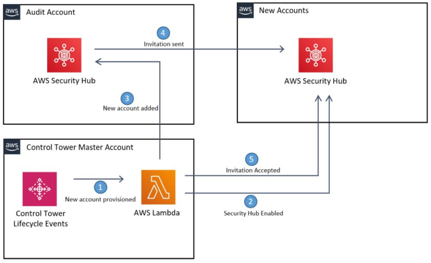 Illustration of the flow of actions between accounts for the Security Hub account association handshake.