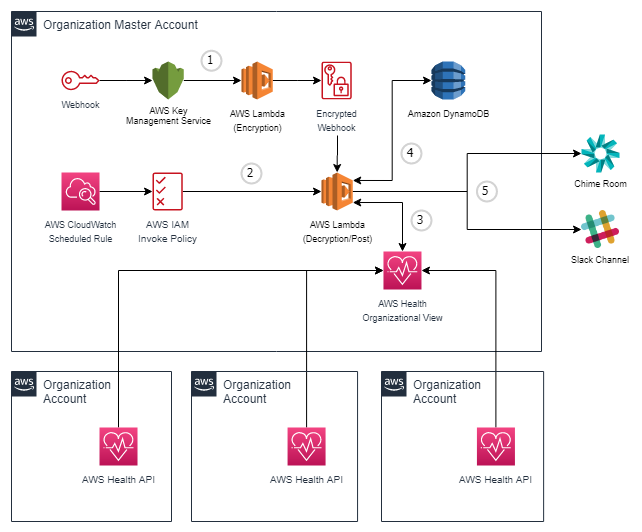 ahova architecture diagram