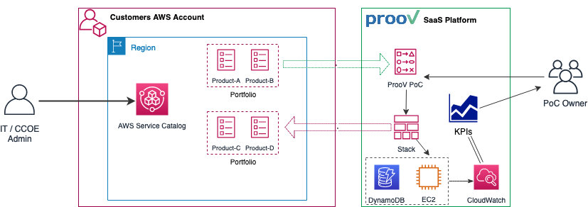 Deploy Enterprise Proof Of Concept With Proov And Aws Service Catalog Aws Management Governance Blog