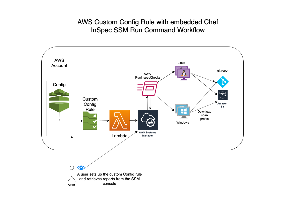 Setting Up Custom Aws Config Rule That Checks The Os Cis Compliance Aws Cloud Operations Migrations Blog