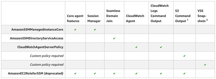 Applying Managed Instance Policy Best Practices Aws Management Governance Blog