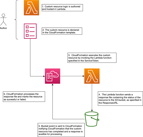 Custom resource workflow