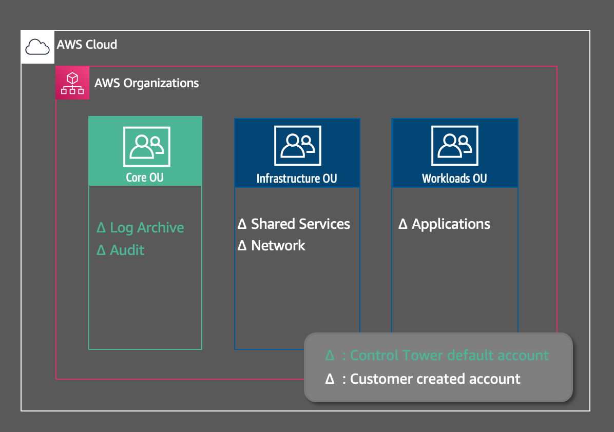 Control Tower multi-account structure