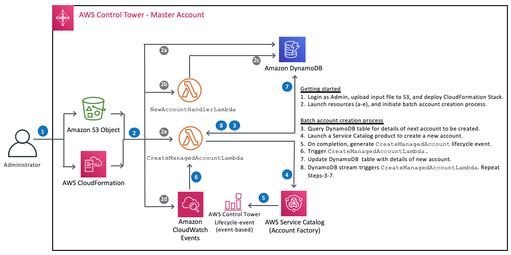 Solution architecture for Batch account creation using AWS Control Tower